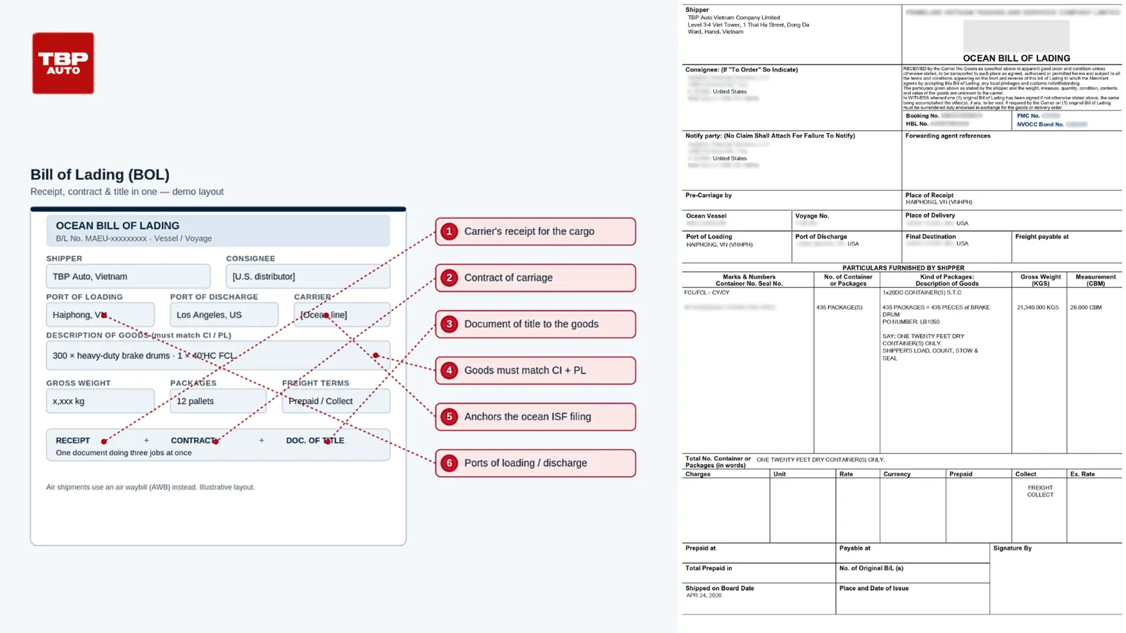 Annotated ocean house bill of lading showing shipper, consignee, ports, container and seal numbers, and cargo description