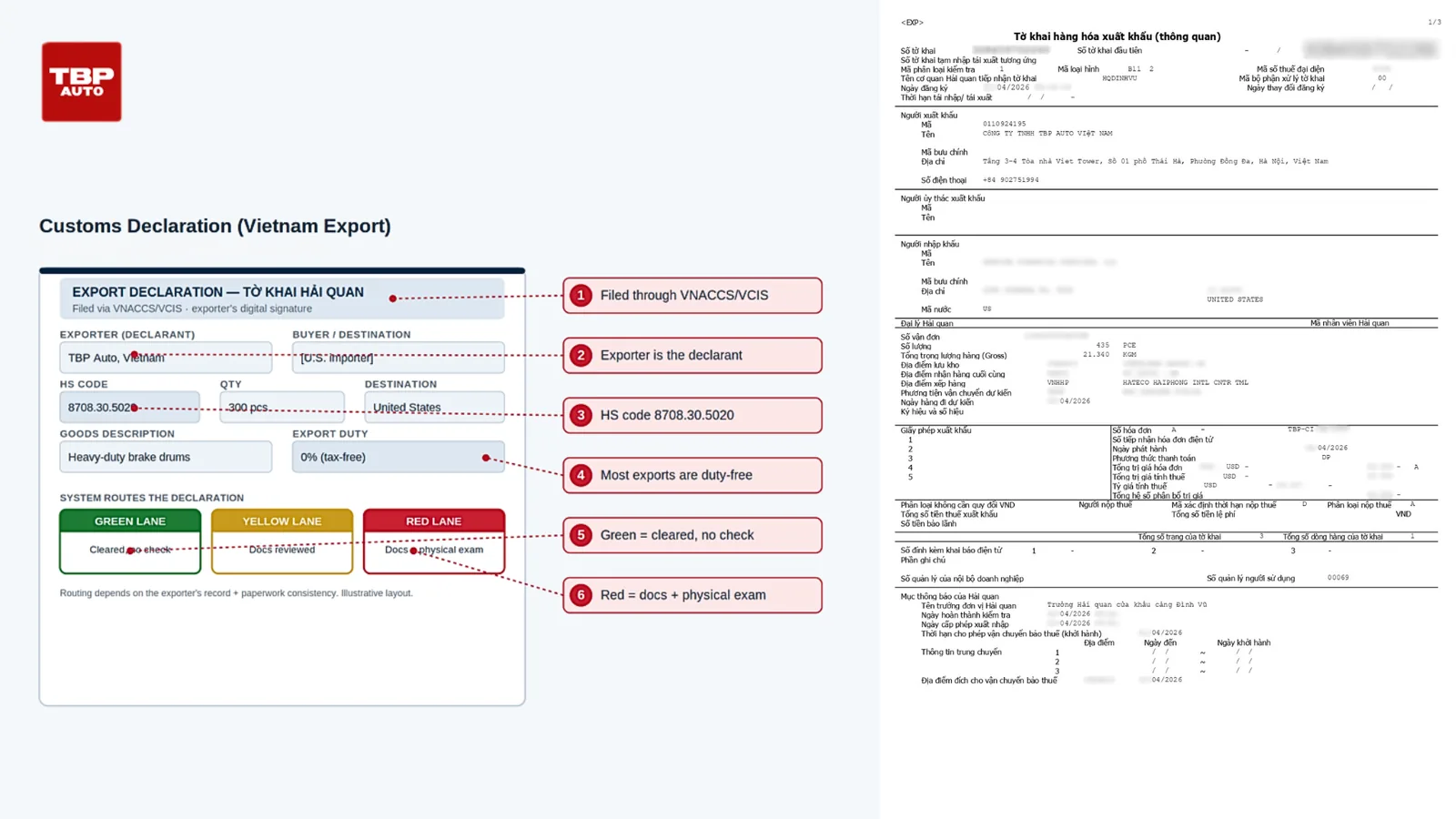 Annotated Vietnam export customs declaration filed through VNACCS, showing the green, yellow, and red clearance channels