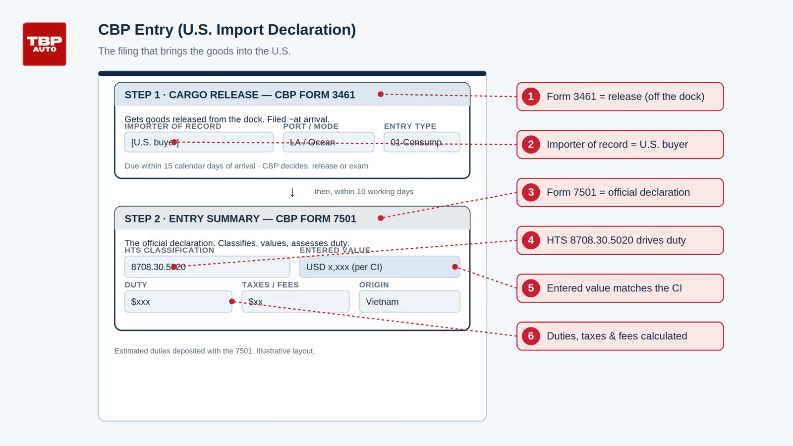 CBP Entry (U.S. Import Declaration) diagram — cargo release Form 3461 and entry summary Form 7501