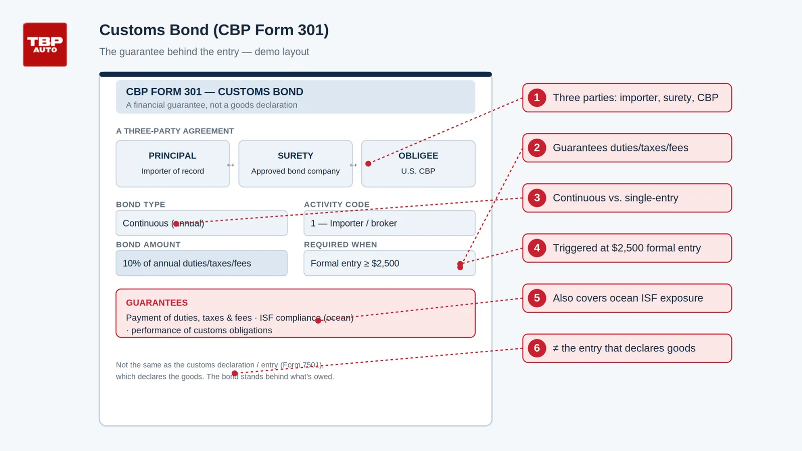 Customs Bond (CBP Form 301) diagram — a three-party guarantee between the importer, the surety, and CBP