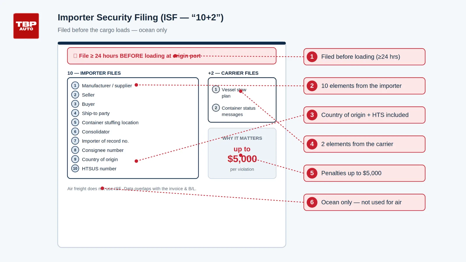 Importer Security Filing (ISF 10+2) diagram — ten data elements from the importer and two from the ocean carrier, filed 24 hours before loading